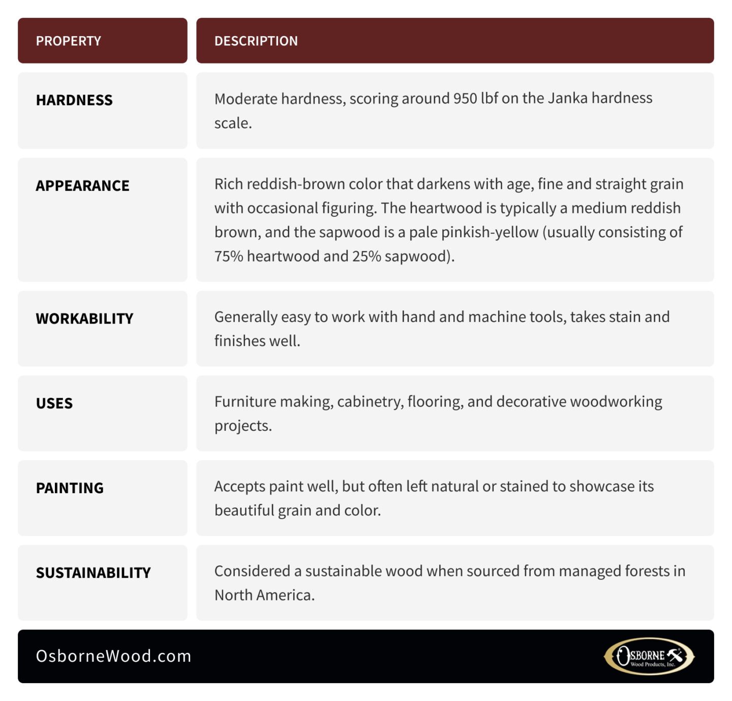 Cherry infographic