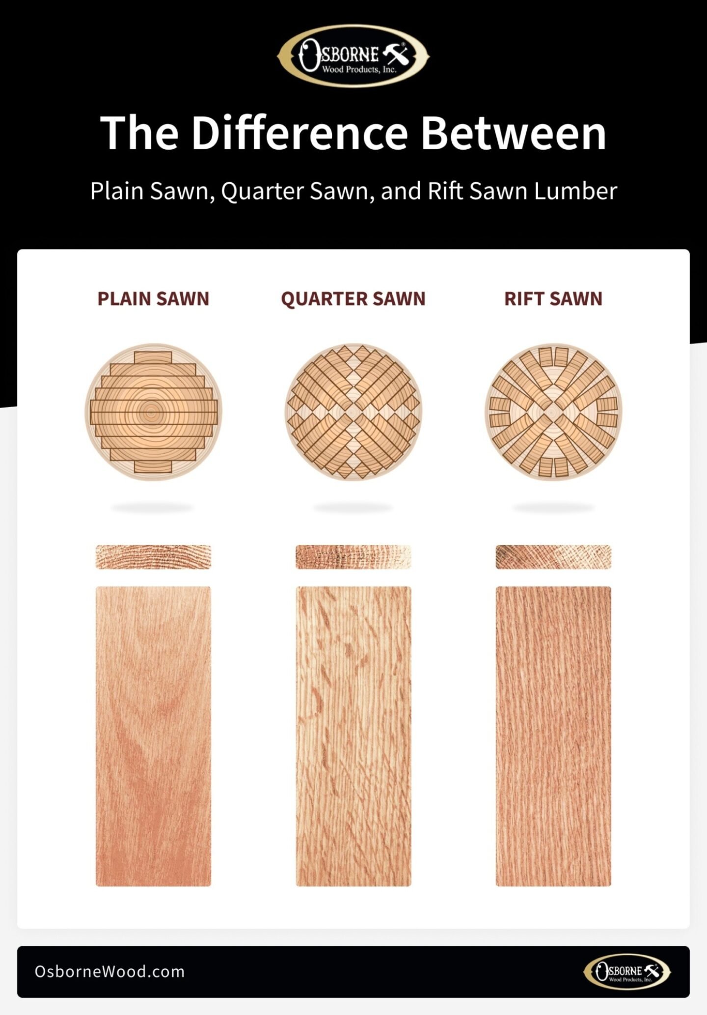 Plain Sawn Quarter Sawn Rift Sawn 2x 1